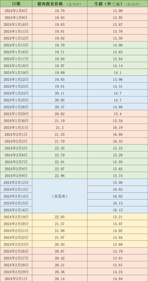 股票配资合同 价格周报｜本周猪肉价格延续节后下降趋势 终端需求仍有恢复空间