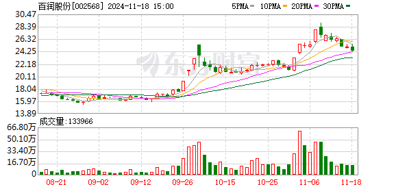 证券股票交易公司 百润股份：累计回购337万股